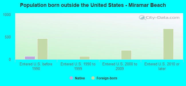 Population born outside the United States - Miramar Beach