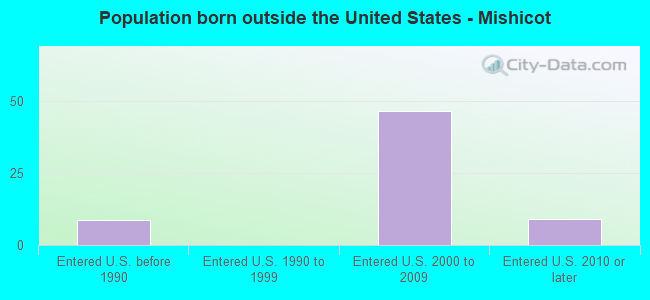 Population born outside the United States - Mishicot