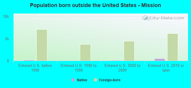 Population born outside the United States - Mission