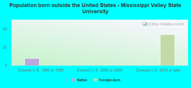 Population born outside the United States - Mississippi Valley State University