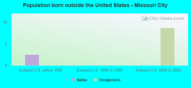 Population born outside the United States - Missouri City