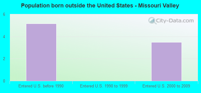 Population born outside the United States - Missouri Valley