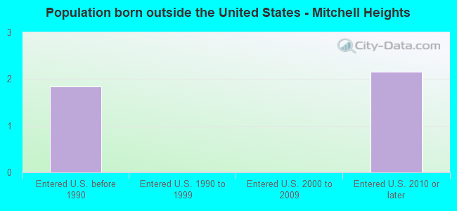 Population born outside the United States - Mitchell Heights