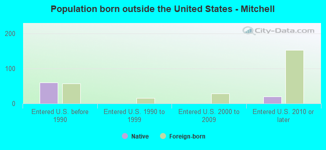 Population born outside the United States - Mitchell