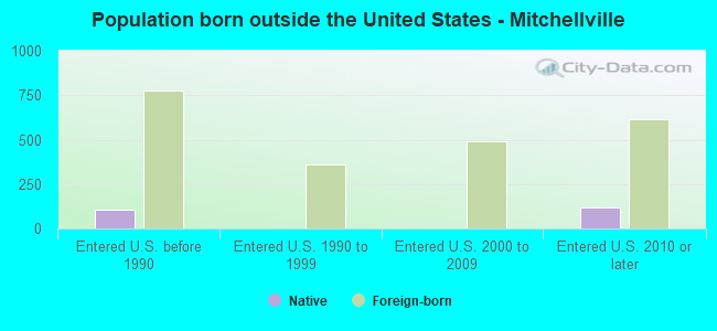 Population born outside the United States - Mitchellville