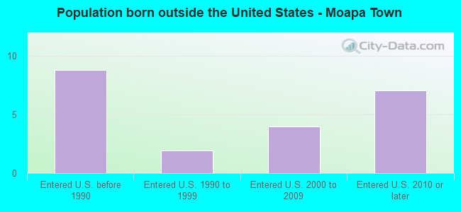 Population born outside the United States - Moapa Town