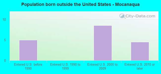Population born outside the United States - Mocanaqua