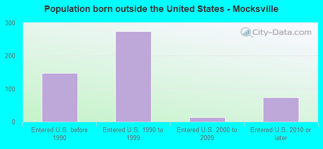 Population born outside the United States - Mocksville
