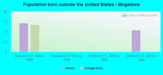 Population born outside the United States - Mogadore