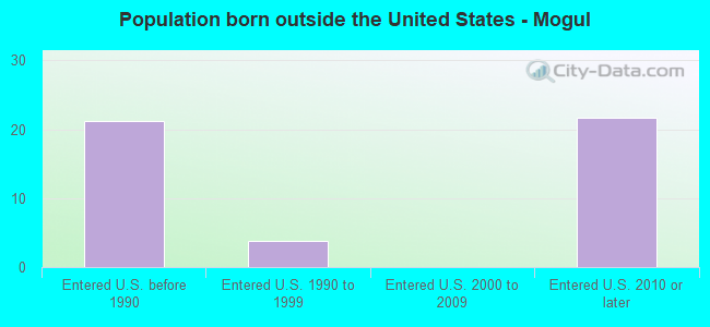 Population born outside the United States - Mogul