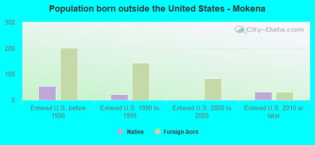 Population born outside the United States - Mokena