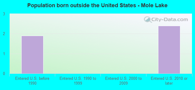 Population born outside the United States - Mole Lake