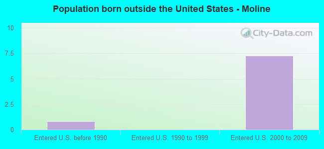 Population born outside the United States - Moline