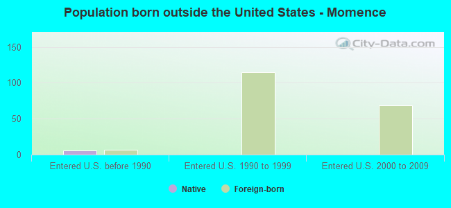 Population born outside the United States - Momence