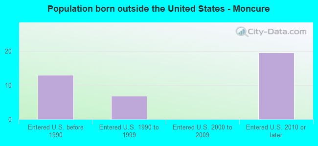 Population born outside the United States - Moncure