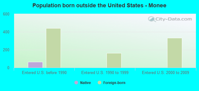 Population born outside the United States - Monee