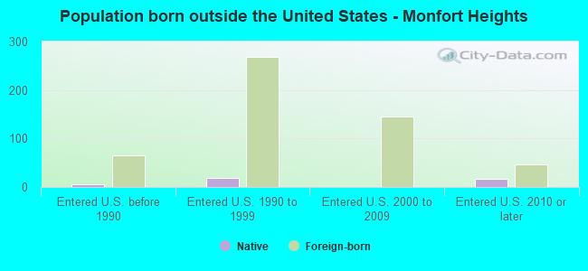 Population born outside the United States - Monfort Heights