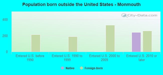 Population born outside the United States - Monmouth