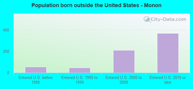 Population born outside the United States - Monon
