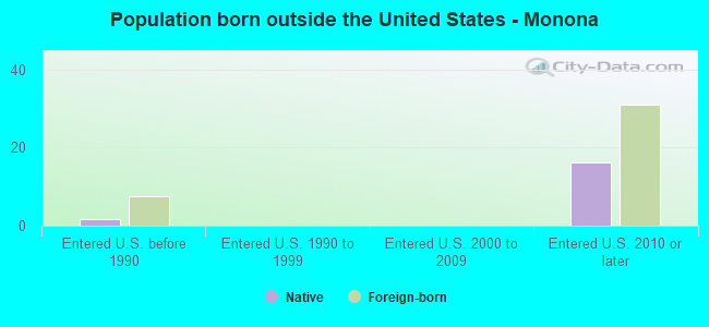 Population born outside the United States - Monona