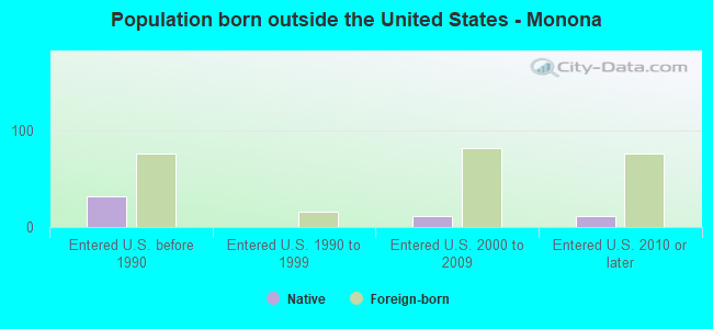 Population born outside the United States - Monona