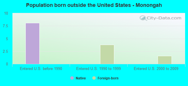 Population born outside the United States - Monongah
