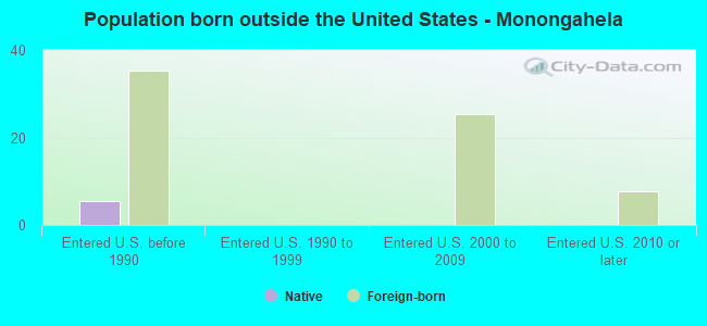 Population born outside the United States - Monongahela