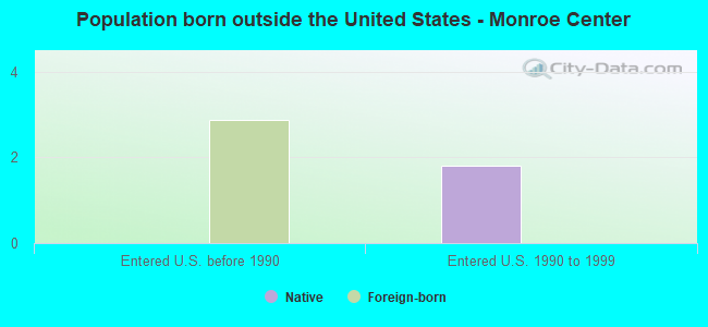 Population born outside the United States - Monroe Center