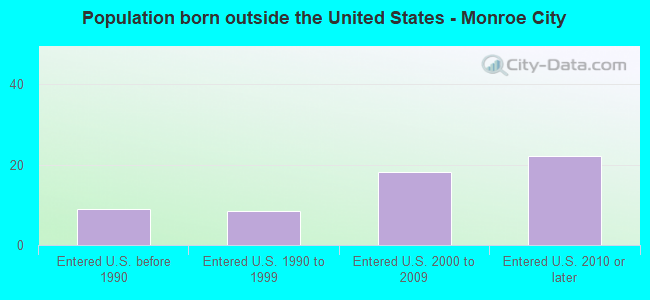 Population born outside the United States - Monroe City