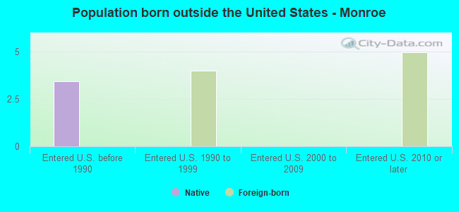Population born outside the United States - Monroe