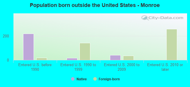 Population born outside the United States - Monroe