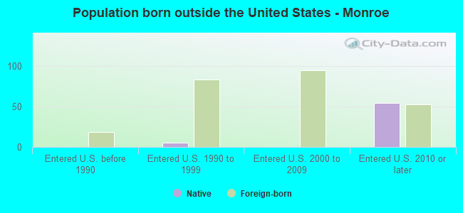 Population born outside the United States - Monroe