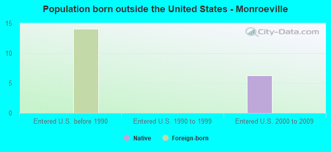 Population born outside the United States - Monroeville