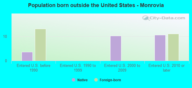 Population born outside the United States - Monrovia