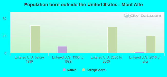 Population born outside the United States - Mont Alto