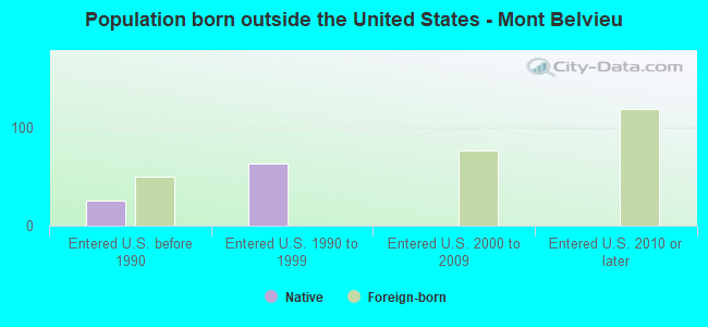 Population born outside the United States - Mont Belvieu