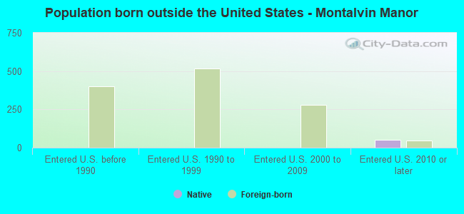 Population born outside the United States - Montalvin Manor