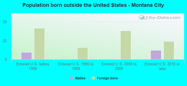 Population born outside the United States - Montana City