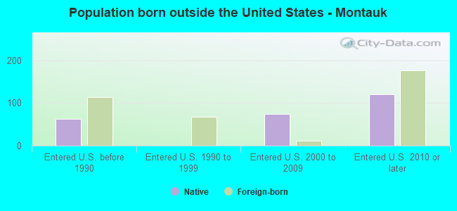 Population born outside the United States - Montauk