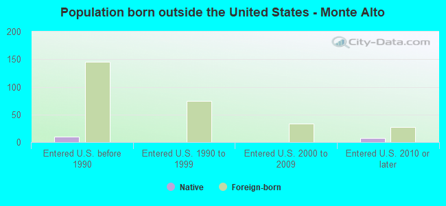 Population born outside the United States - Monte Alto