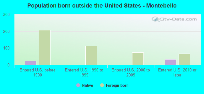 Population born outside the United States - Montebello