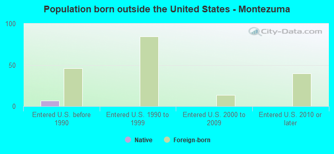 Population born outside the United States - Montezuma