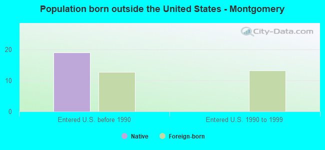 Population born outside the United States - Montgomery