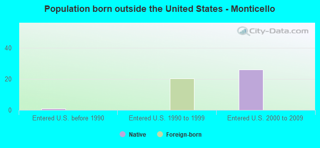 Population born outside the United States - Monticello