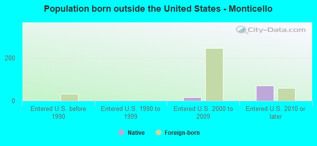 Population born outside the United States - Monticello