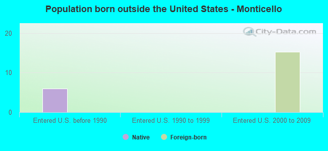 Population born outside the United States - Monticello