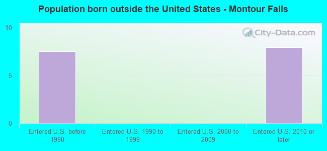 Population born outside the United States - Montour Falls