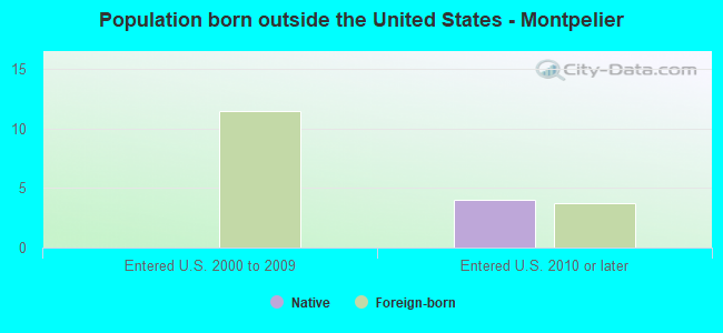 Population born outside the United States - Montpelier