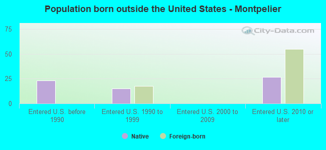 Population born outside the United States - Montpelier