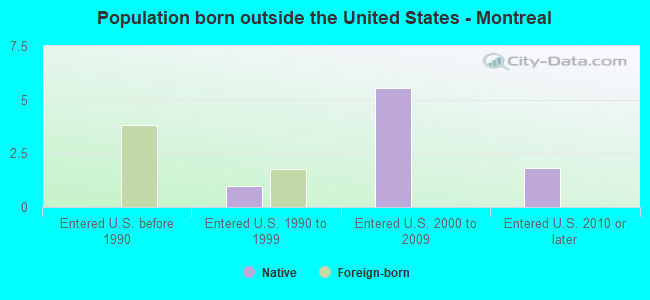 Population born outside the United States - Montreal